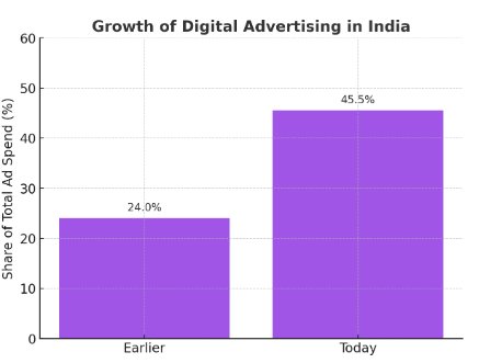 Growth Of Digital Advertising 