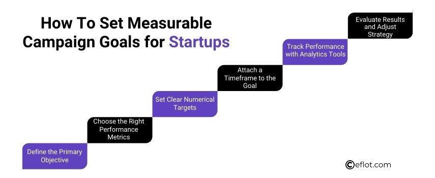 How To Set Measurable Campaign Goals for Startups