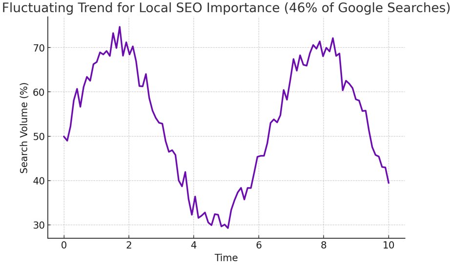 Local SEO Stats