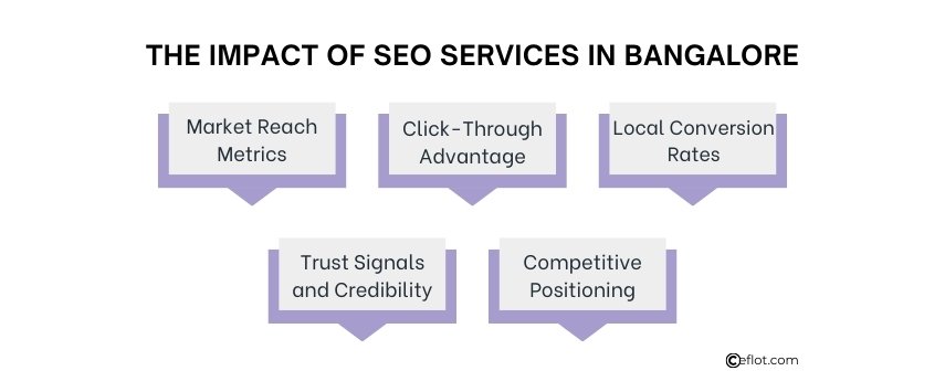 The Impact of SEO Services in Bangalore