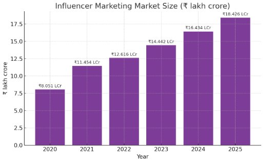 Influencer Marketing Market Size