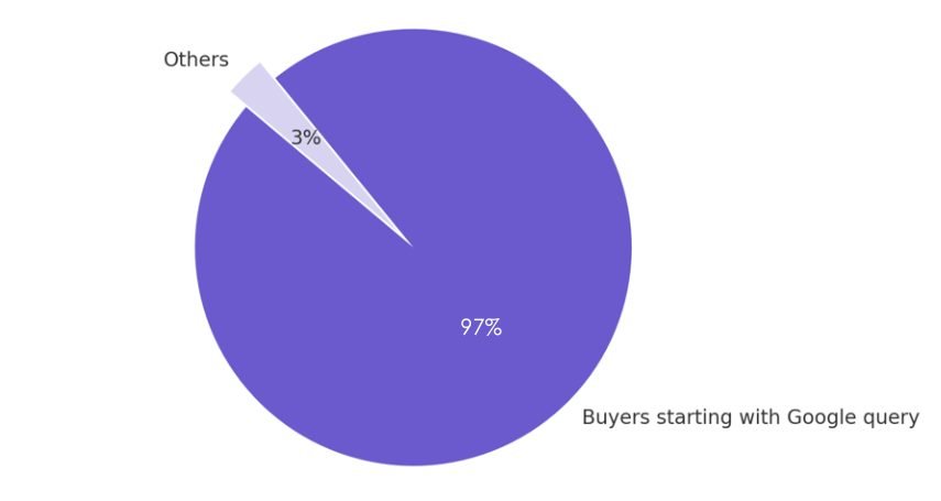 97% of buyers begin with a Google query stats