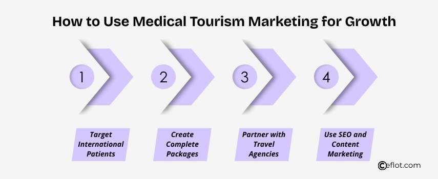 How to Use Medical Tourism Marketing for Growth