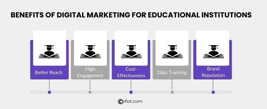 Benefits of Digital Marketing for Educational Institutions