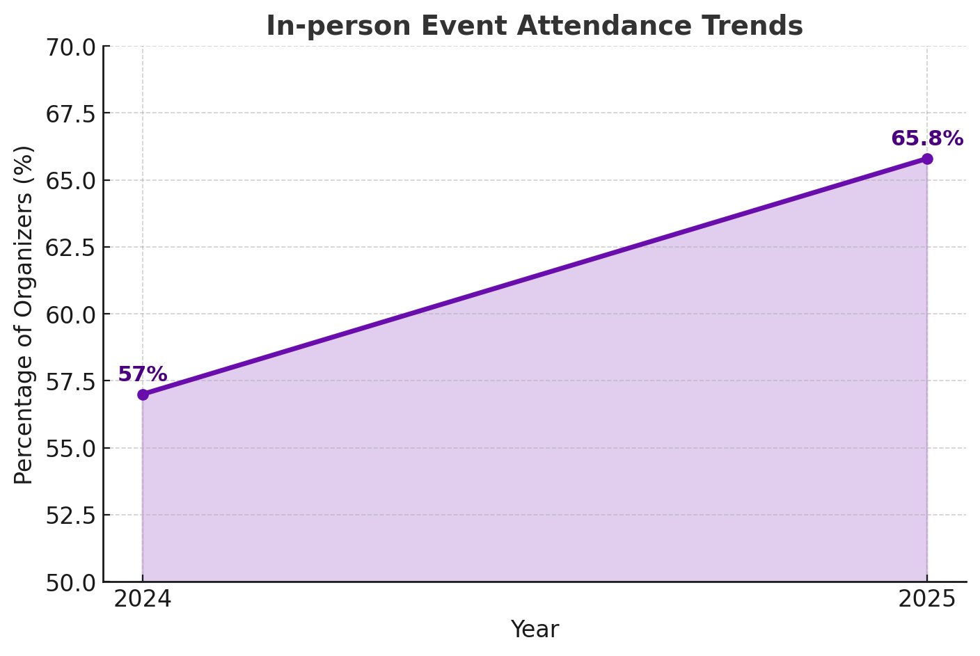 In person event attendance trends
