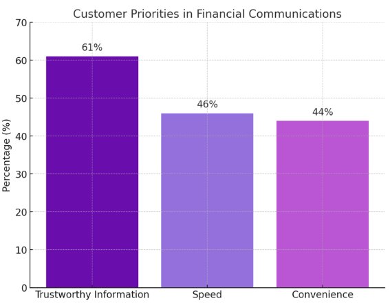 Customers Priorities on Financial Communications