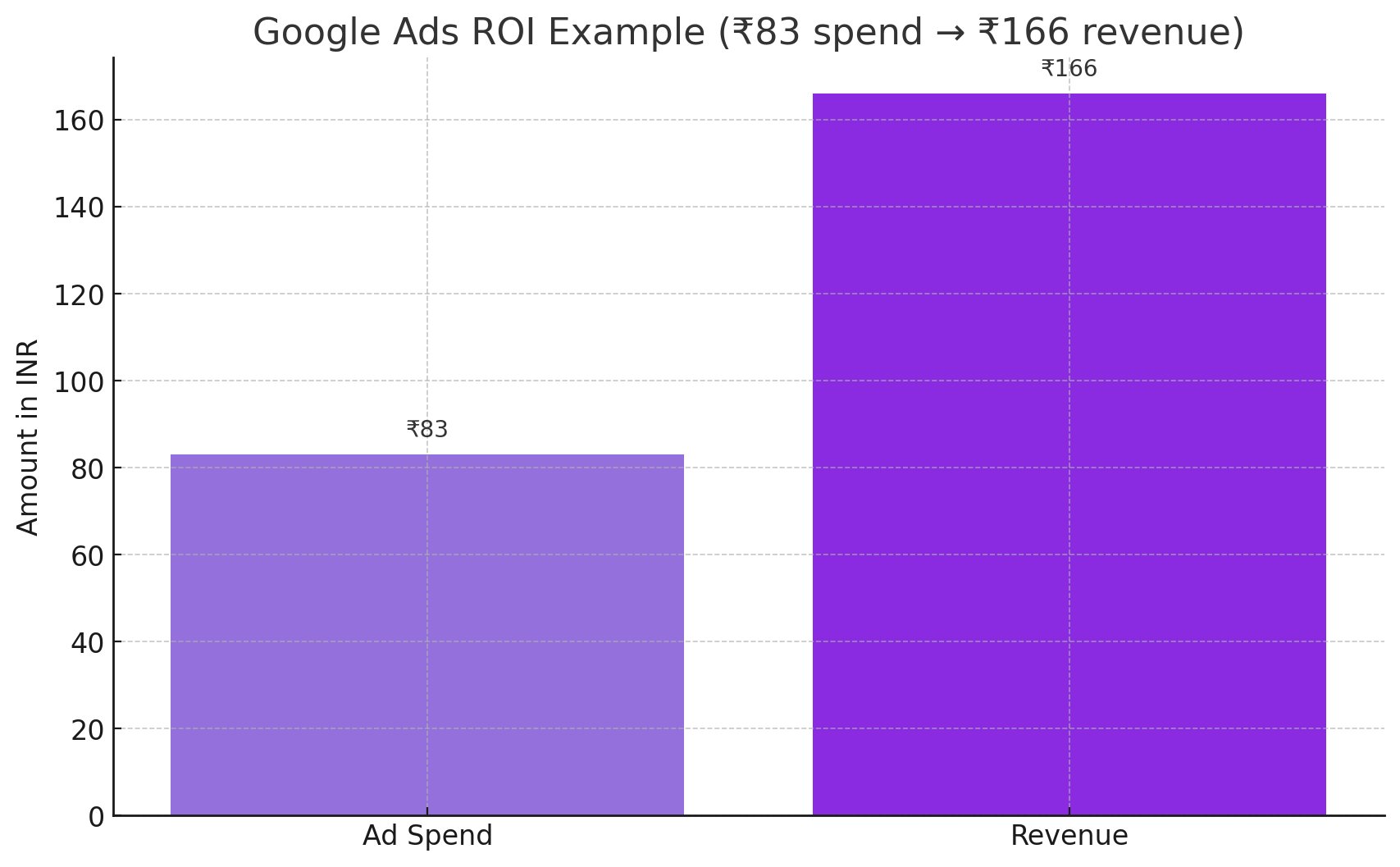 Google Ads ROI Example