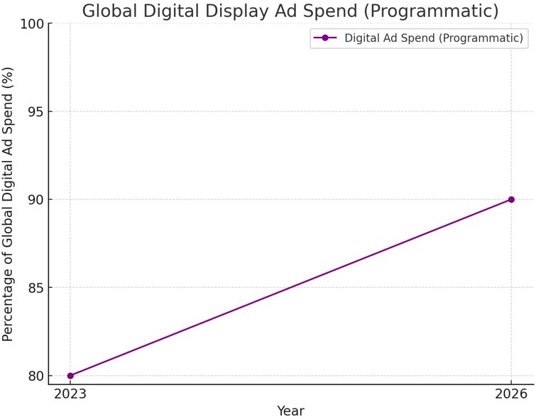 Global Digital Display Ad Spend
