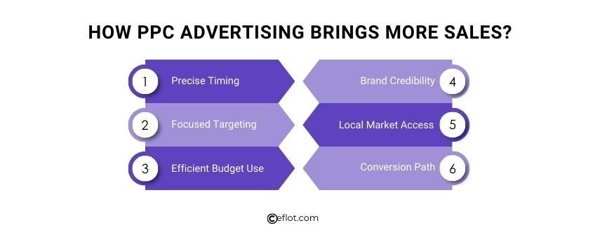 How PPC Advertising Brings More Sales?