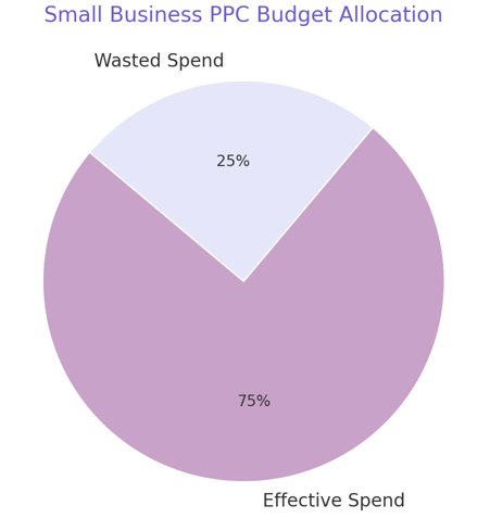 25% of their PPC budget stats
