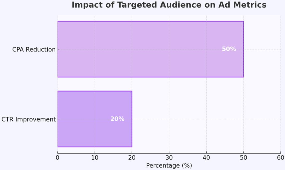cost-per-acquisition (CPA) by up to 50% stats