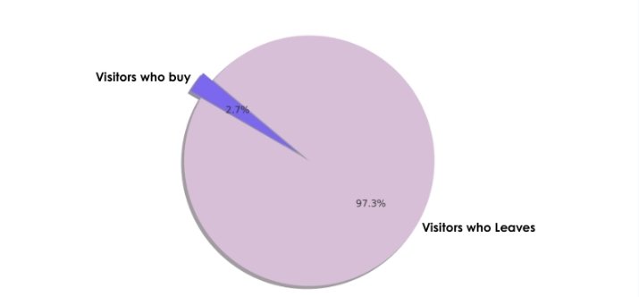 average global e-commerce conversion rate is just 2.5%&ndash;3% stats