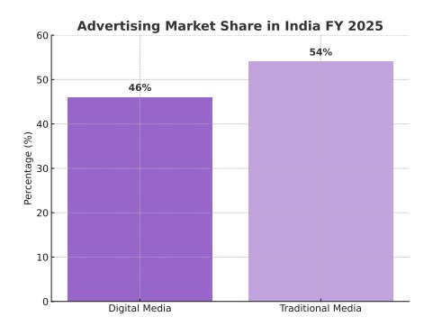 Social Media Campaigns in Calicut stats