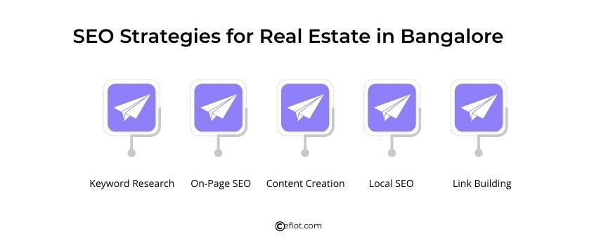 SEO Strategies for Real Estate in Bangalore