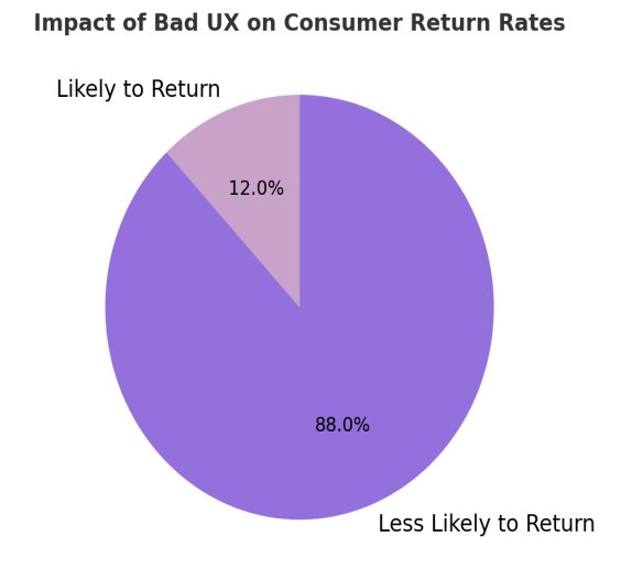 Impact of Bad UX in consumer Return Rates