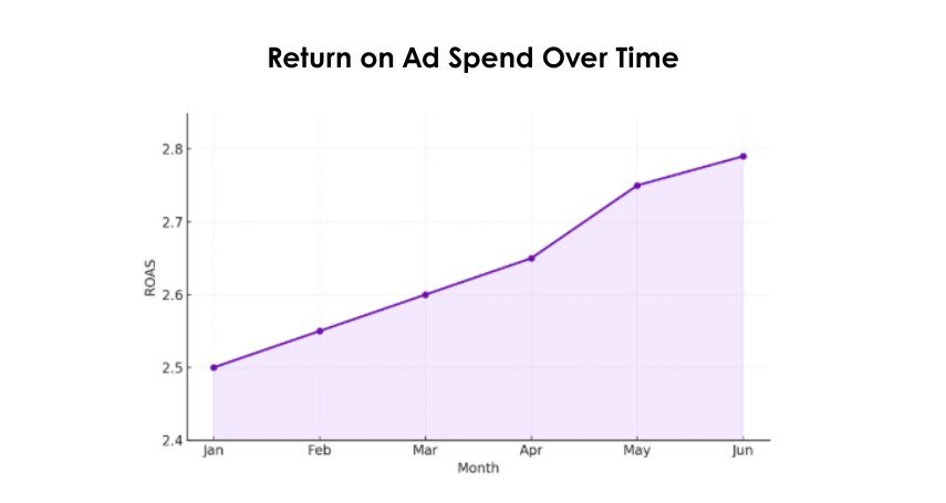 Return on Ad Spend (ROAS) over time