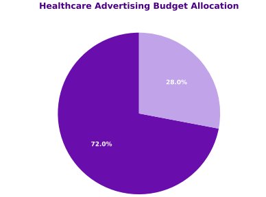 Healthcare Advertising Budgets Allocation