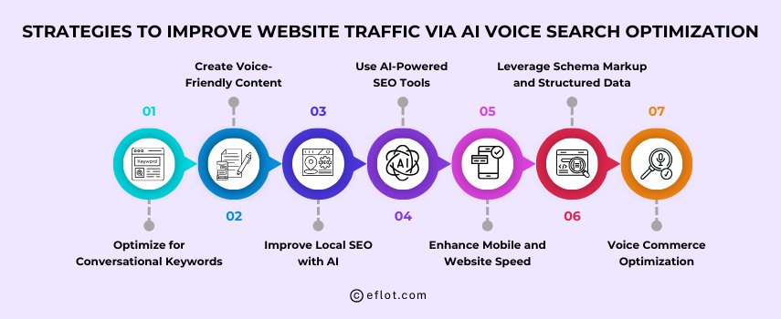 Strategies to Improve Website Traffic via AI Voice Search Optimization