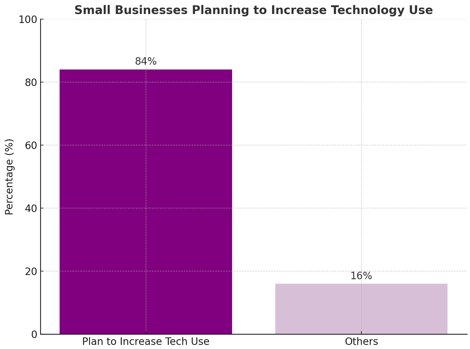 84% of small businesses Stats