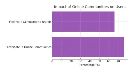  76% of internet users  stats