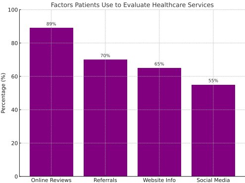 Factors Patients Use to Evaluate Healthcare Services
