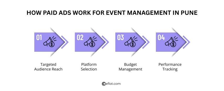 How Paid Ads Work for Event Management in Pune