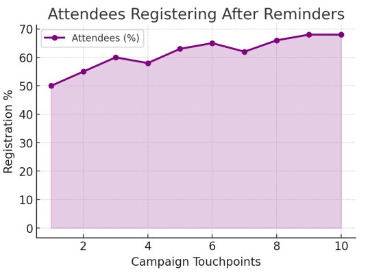 Attendees Registering after Reminders