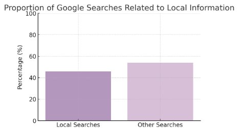 Proportion of Google Searches Related to Local Information
