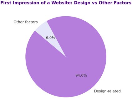 First impression of a website