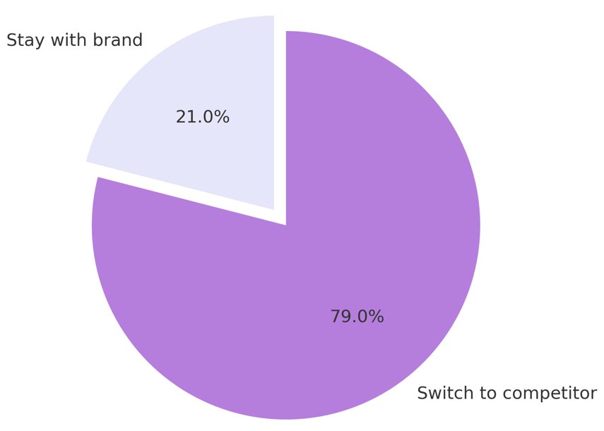 79% of social media users stats