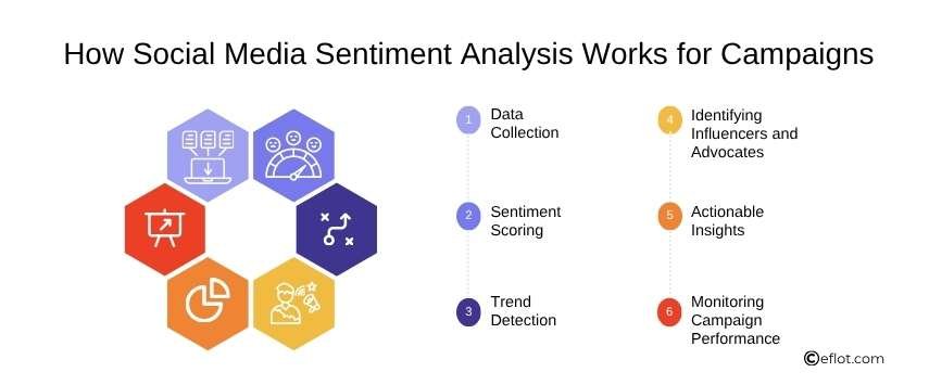How Social Media Sentiment Analysis Works for Campaigns