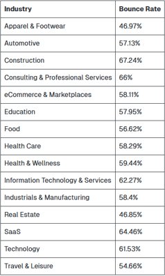 Industry Bounce Rate Benchmarks