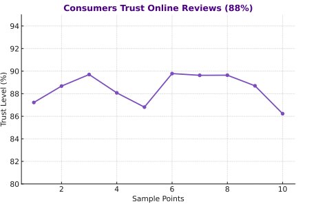 88% of consumers trust online reviews stats