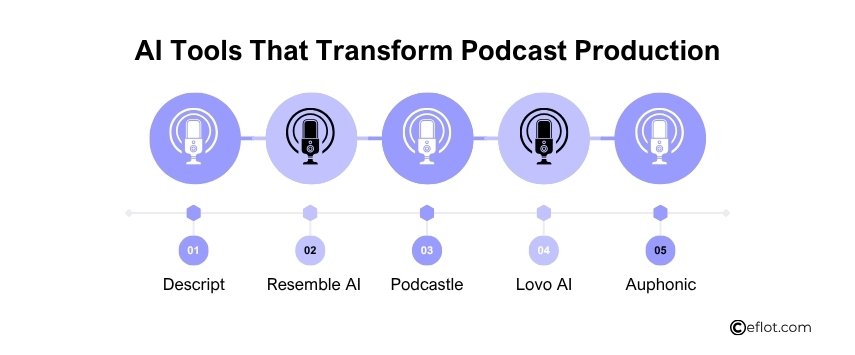 AI Tools That Transform Podcast Production