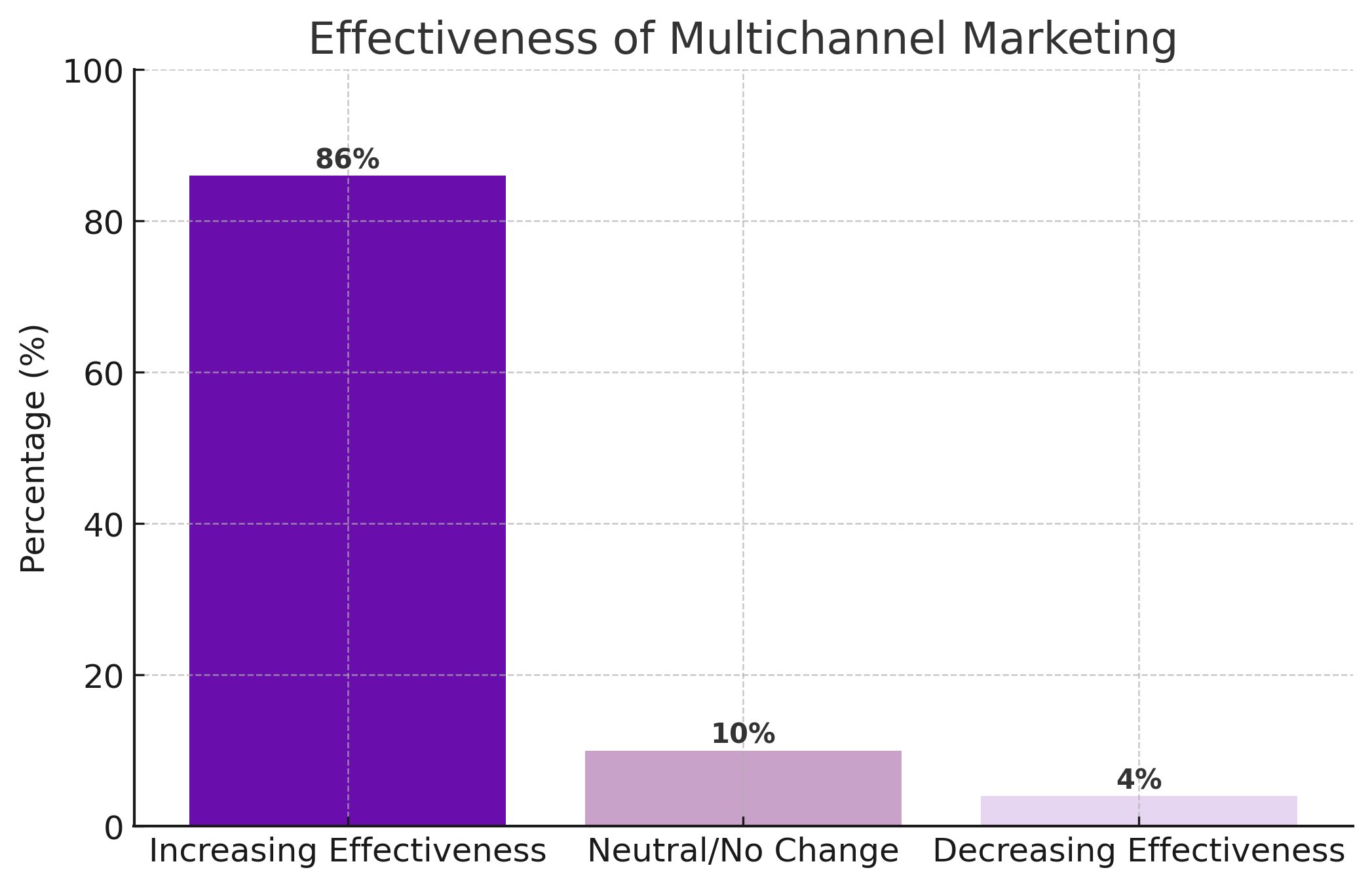  86% of marketers 