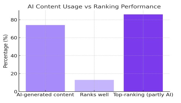 AI Content Usage vs Ranking Performance