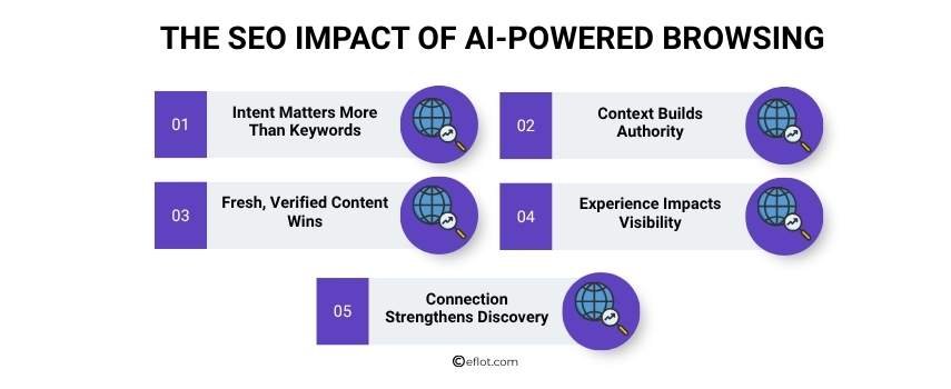 The SEO Impact of AI-Powered Browsing