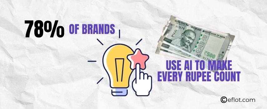 How 78% of Brands Use AI to Make Every Rupee Count