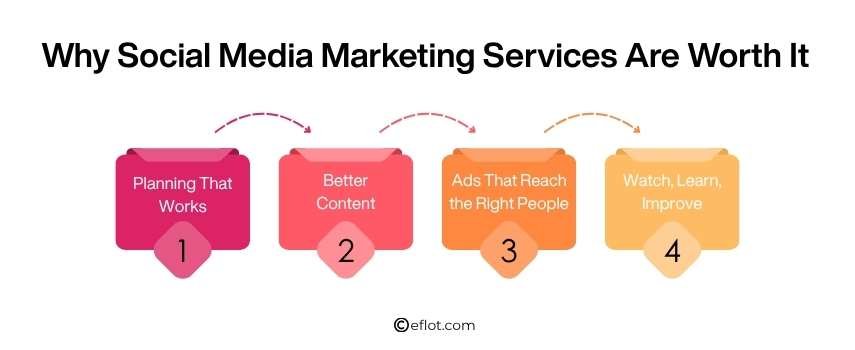 Why Social Media Marketing Services Are Worth It