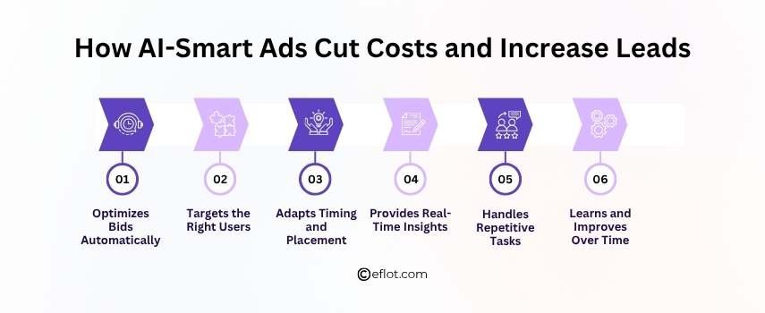 How AI-Smart Ads Cut Costs and Increase Leads