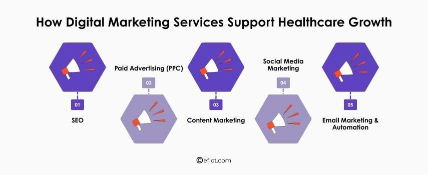 How Digital Marketing Services Support Healthcare Growth