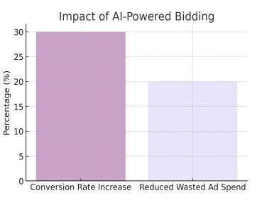 Impact of AI-Powered Bidding