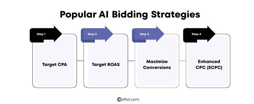 Popular AI Bidding Strategies