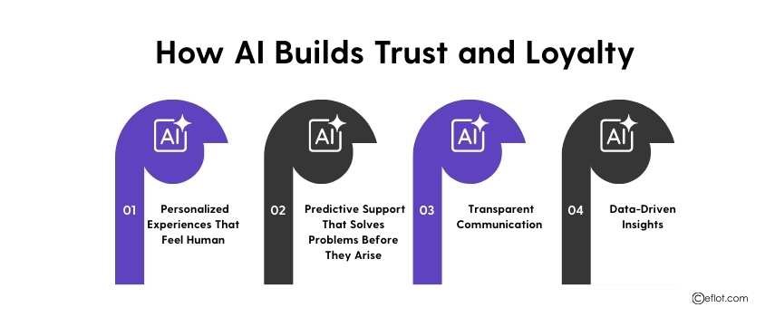 How AI Builds Trust and Loyalty