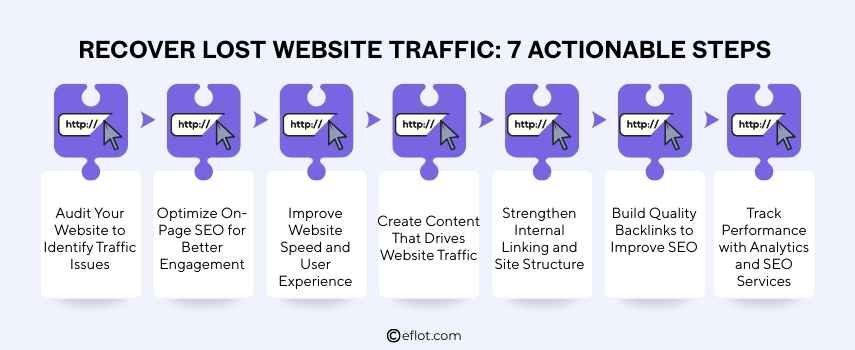 Recover Lost Website Traffic: 7 Actionable Steps