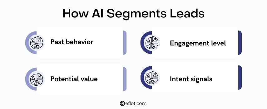 How AI Segments Leads