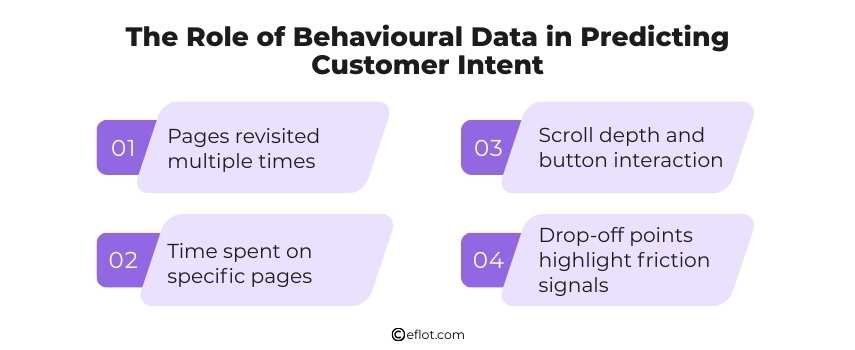 The Role of Behavioural Data in Predicting Customer Intent