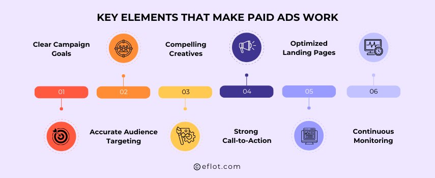 Key Elements That Make Paid Ads Work