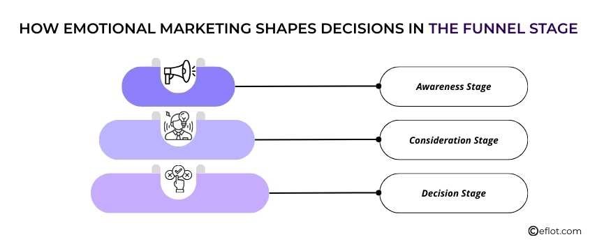 How Emotional Marketing Shapes Decisions in the Funnel Stage