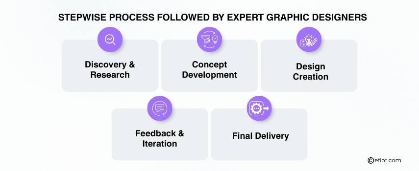 Stepwise Process Followed by Expert Graphic Designers